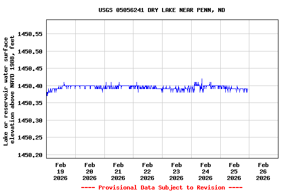 Graph of  Lake or reservoir water surface elevation above NAVD 1988, feet