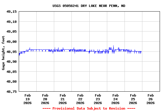 Graph of  Gage height, feet
