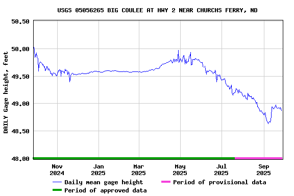 Graph of DAILY Gage height, feet