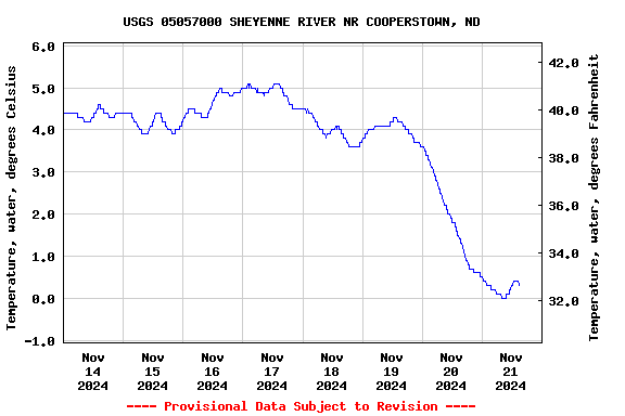 Graph of  Temperature, water, degrees Celsius