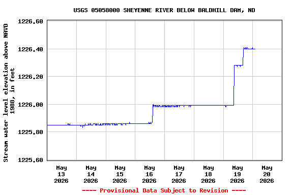 Graph of  Stream water level elevation above NAVD 1988, in feet