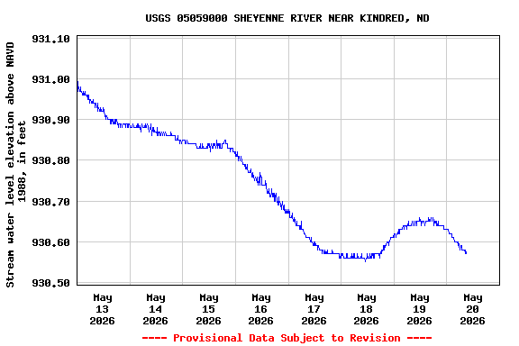 Graph of  Stream water level elevation above NAVD 1988, in feet