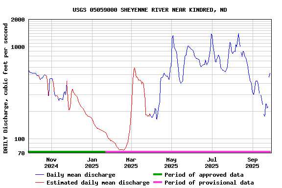 Graph of DAILY Discharge, cubic feet per second