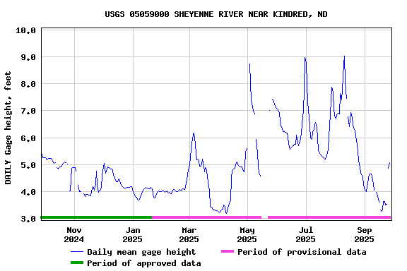 Graph of DAILY Gage height, feet