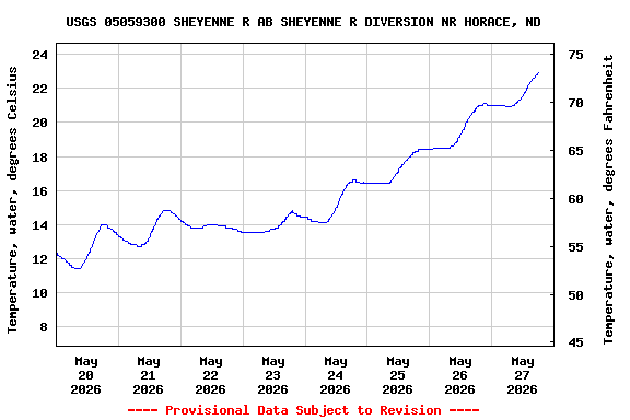 Graph of  Temperature, water, degrees Celsius