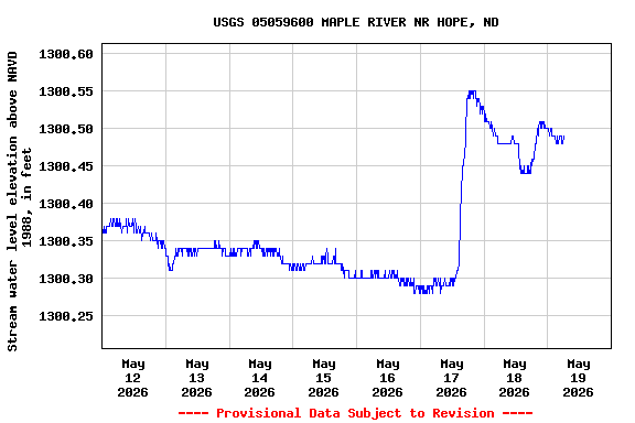 Graph of  Stream water level elevation above NAVD 1988, in feet