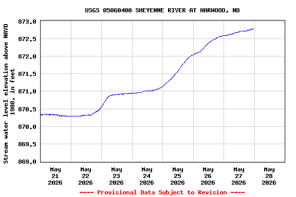 Graph of  Stream water level elevation above NAVD 1988, in feet