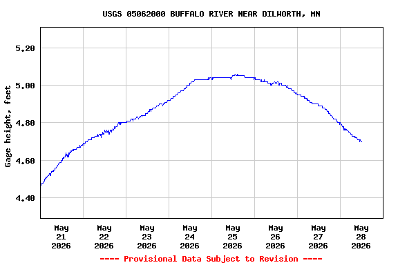 Graph of  Gage height, feet