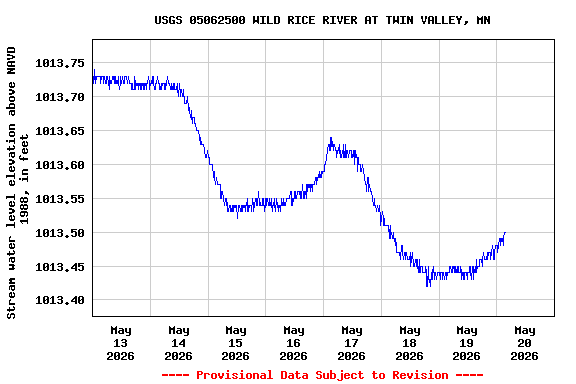 Graph of  Stream water level elevation above NAVD 1988, in feet