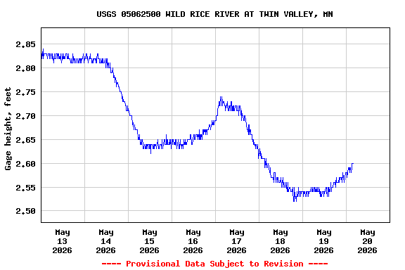 Graph of  Gage height, feet