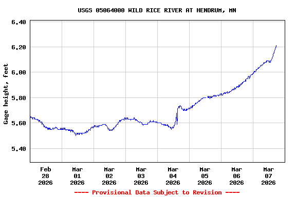 Graph of  Gage height, feet