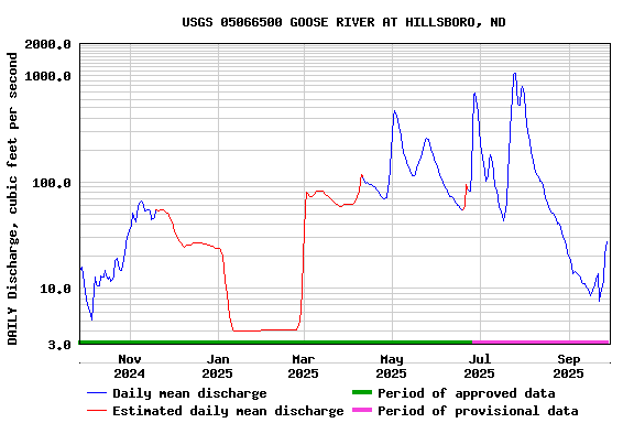 Graph of DAILY Discharge, cubic feet per second