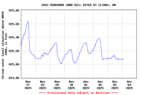 Graph of  Stream water level elevation above NAVD 1988, in feet