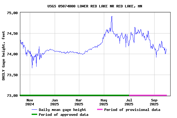Graph of DAILY Gage height, feet