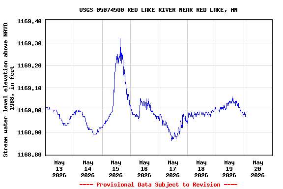 Graph of  Stream water level elevation above NAVD 1988, in feet
