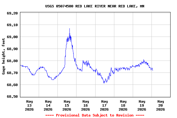 Graph of  Gage height, feet