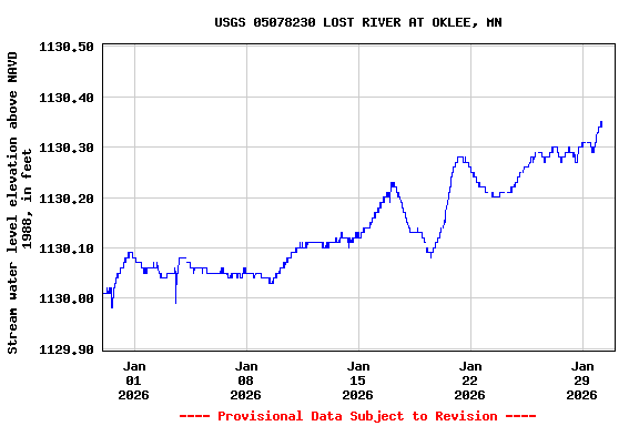 Graph of  Stream water level elevation above NAVD 1988, in feet