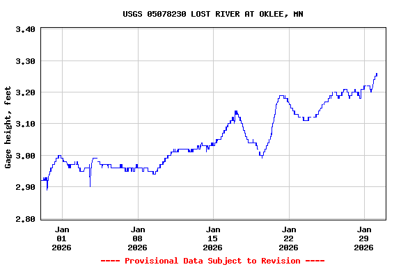 Graph of  Gage height, feet