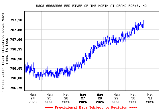 Graph of  Stream water level elevation above NAVD 1988, in feet