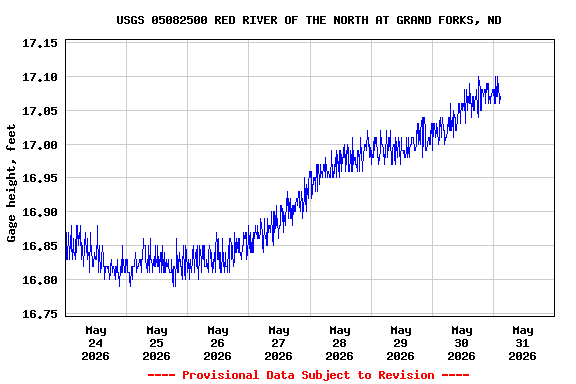 Graph of  Gage height, feet