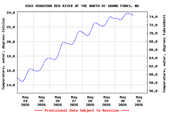 Graph of  Temperature, water, degrees Celsius