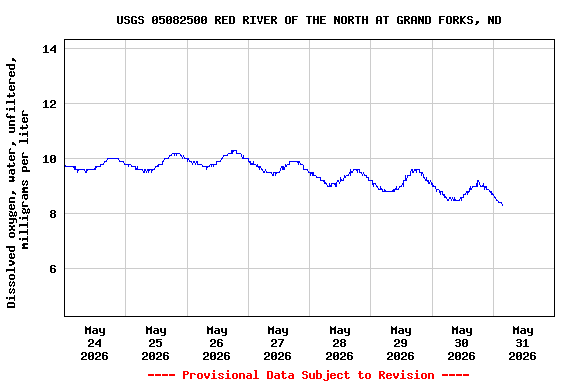 Graph of  Dissolved oxygen, water, unfiltered, milligrams per liter