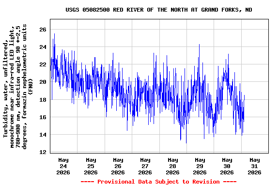 Graph of  Turbidity, water, unfiltered, monochrome near infra-red LED light, 780-900 nm, detection angle 90 +-2.5 degrees, formazin nephelometric units (FNU)