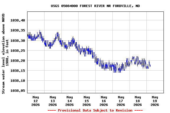 Graph of  Stream water level elevation above NAVD 1988, in feet