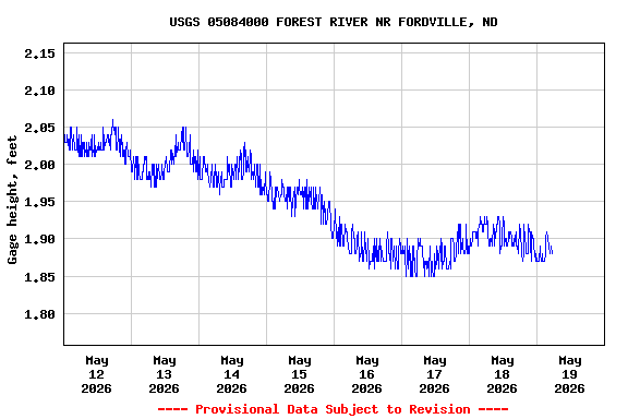 Graph of  Gage height, feet