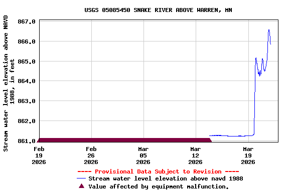 Graph of  Stream water level elevation above NAVD 1988, in feet