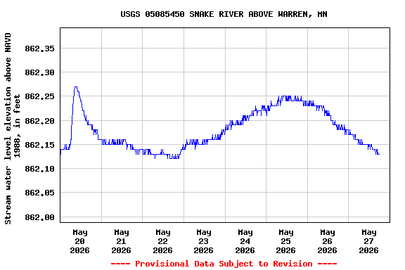 Graph of  Stream water level elevation above NAVD 1988, in feet