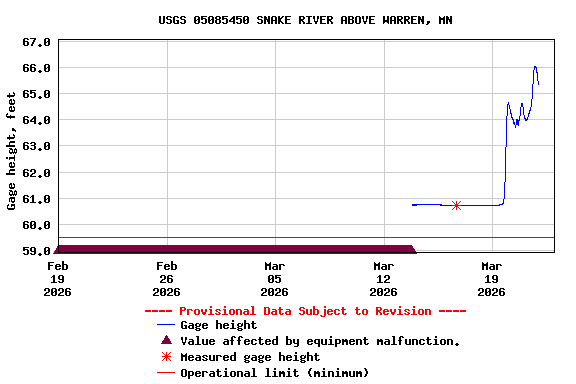 Graph of  Gage height, feet