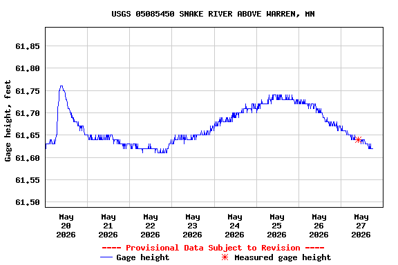 Graph of  Gage height, feet