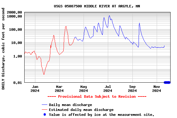 Graph of DAILY Discharge, cubic feet per second