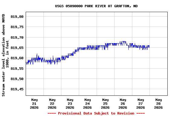 Graph of  Stream water level elevation above NAVD 1988, in feet