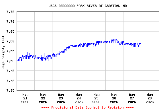 Graph of  Gage height, feet