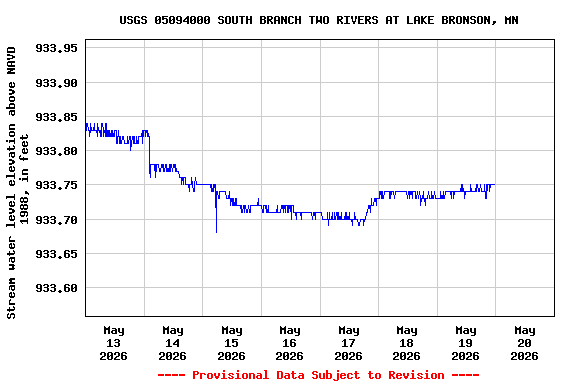 Graph of  Stream water level elevation above NAVD 1988, in feet