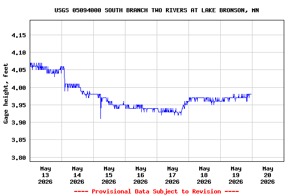 Graph of  Gage height, feet
