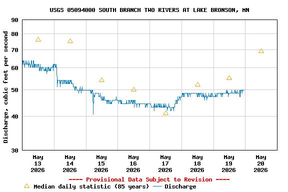 Graph of  Discharge, cubic feet per second