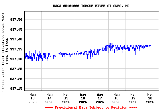 Graph of  Stream water level elevation above NAVD 1988, in feet