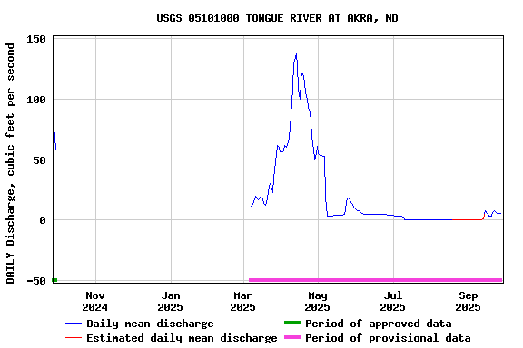 Graph of DAILY Discharge, cubic feet per second