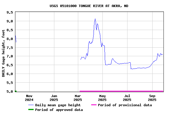 Graph of DAILY Gage height, feet