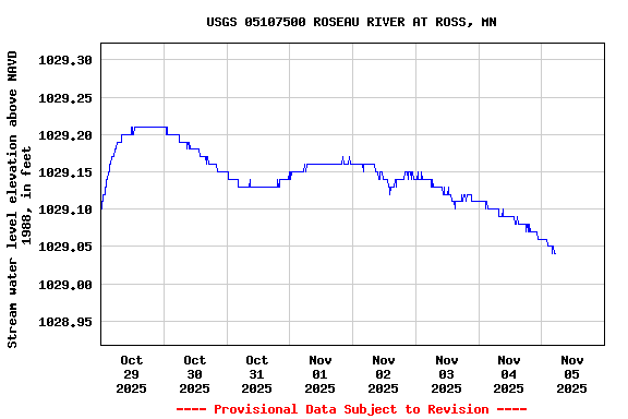 Graph of  Stream water level elevation above NAVD 1988, in feet