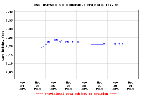 Graph of  Gage height, feet