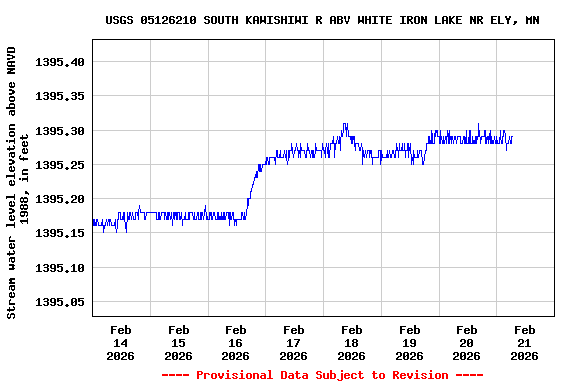 Graph of  Stream water level elevation above NAVD 1988, in feet
