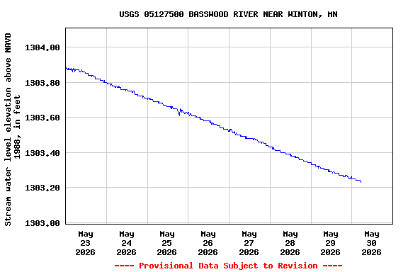 Graph of  Stream water level elevation above NAVD 1988, in feet