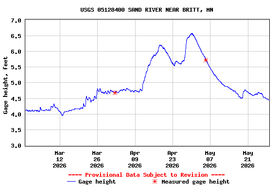 Graph of  Gage height, feet
