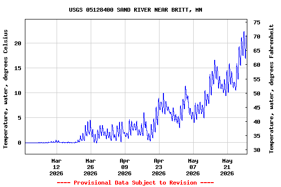 Graph of  Temperature, water, degrees Celsius