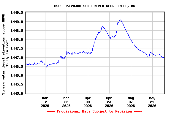 Graph of  Stream water level elevation above NAVD 1988, in feet