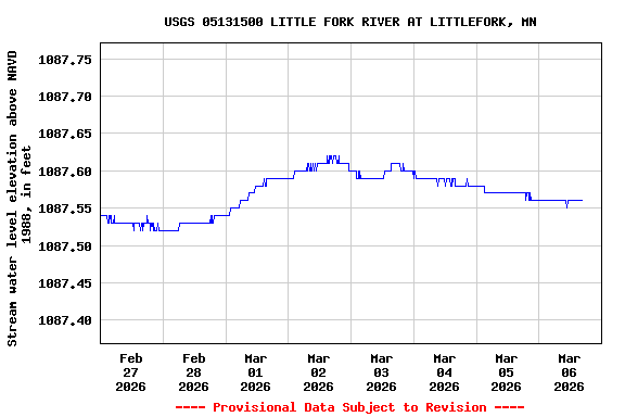 Graph of  Stream water level elevation above NAVD 1988, in feet
